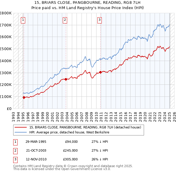 15, BRIARS CLOSE, PANGBOURNE, READING, RG8 7LH: Price paid vs HM Land Registry's House Price Index