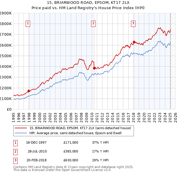 15, BRIARWOOD ROAD, EPSOM, KT17 2LX: Price paid vs HM Land Registry's House Price Index