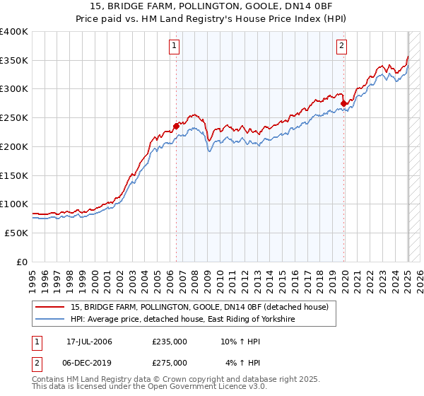 15, BRIDGE FARM, POLLINGTON, GOOLE, DN14 0BF: Price paid vs HM Land Registry's House Price Index