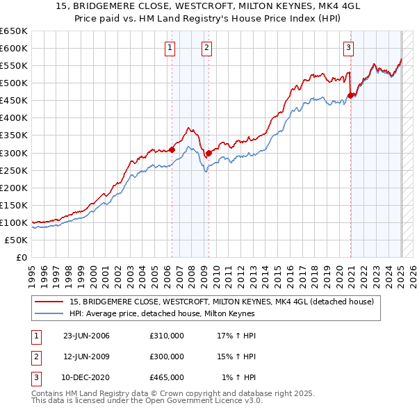 15, BRIDGEMERE CLOSE, WESTCROFT, MILTON KEYNES, MK4 4GL: Price paid vs HM Land Registry's House Price Index