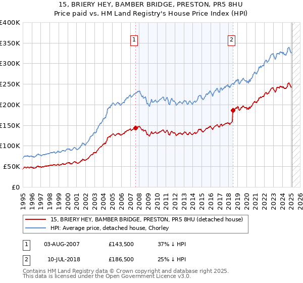 15, BRIERY HEY, BAMBER BRIDGE, PRESTON, PR5 8HU: Price paid vs HM Land Registry's House Price Index