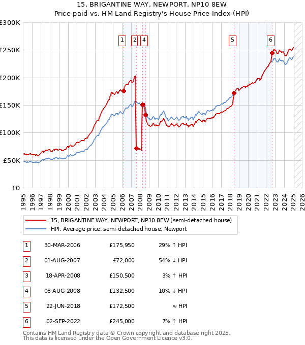 15, BRIGANTINE WAY, NEWPORT, NP10 8EW: Price paid vs HM Land Registry's House Price Index