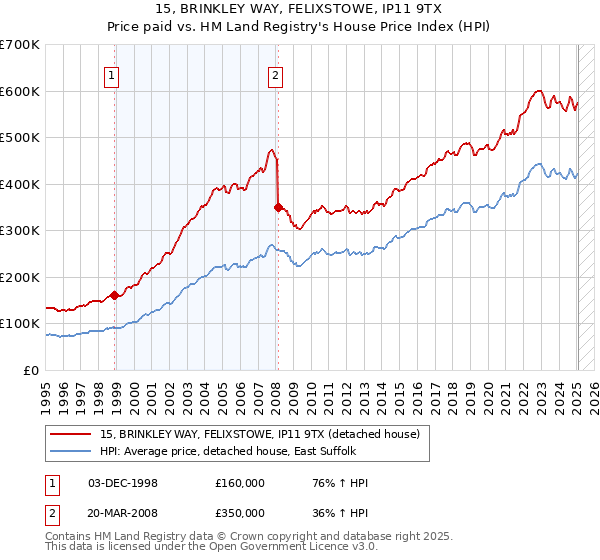 15, BRINKLEY WAY, FELIXSTOWE, IP11 9TX: Price paid vs HM Land Registry's House Price Index