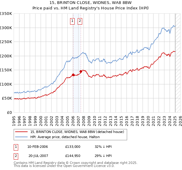 15, BRINTON CLOSE, WIDNES, WA8 8BW: Price paid vs HM Land Registry's House Price Index