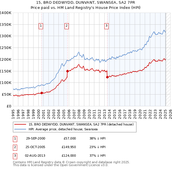 15, BRO DEDWYDD, DUNVANT, SWANSEA, SA2 7PR: Price paid vs HM Land Registry's House Price Index