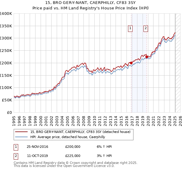 15, BRO GER-Y-NANT, CAERPHILLY, CF83 3SY: Price paid vs HM Land Registry's House Price Index