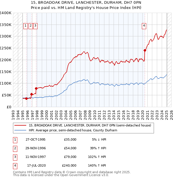 15, BROADOAK DRIVE, LANCHESTER, DURHAM, DH7 0PN: Price paid vs HM Land Registry's House Price Index