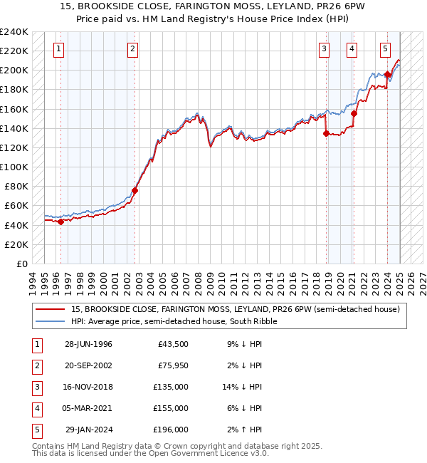 15, BROOKSIDE CLOSE, FARINGTON MOSS, LEYLAND, PR26 6PW: Price paid vs HM Land Registry's House Price Index