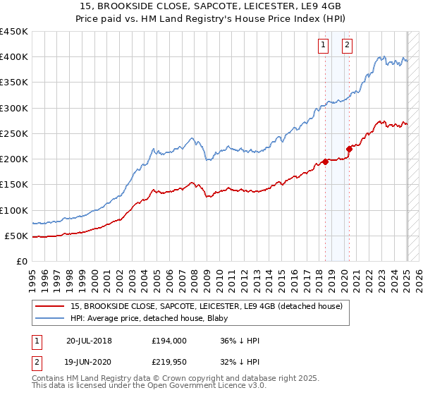 15, BROOKSIDE CLOSE, SAPCOTE, LEICESTER, LE9 4GB: Price paid vs HM Land Registry's House Price Index