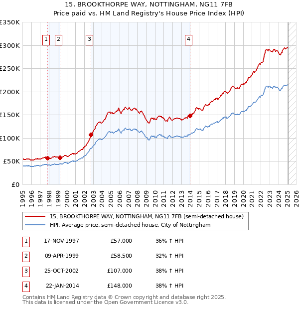 15, BROOKTHORPE WAY, NOTTINGHAM, NG11 7FB: Price paid vs HM Land Registry's House Price Index