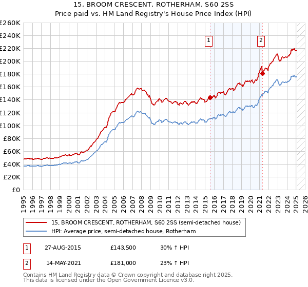 15, BROOM CRESCENT, ROTHERHAM, S60 2SS: Price paid vs HM Land Registry's House Price Index