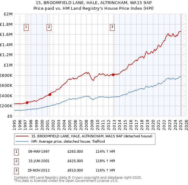 15, BROOMFIELD LANE, HALE, ALTRINCHAM, WA15 9AP: Price paid vs HM Land Registry's House Price Index