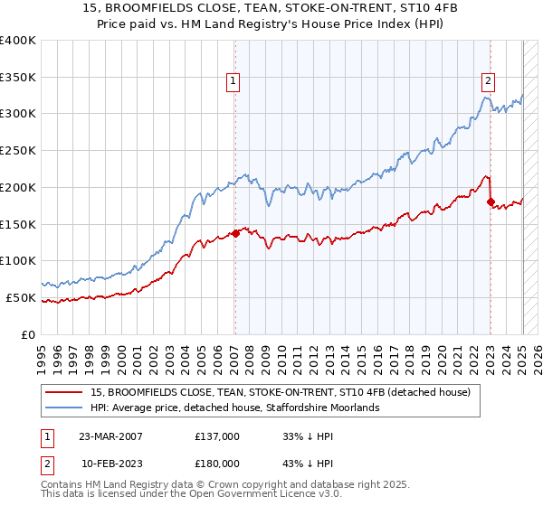 15, BROOMFIELDS CLOSE, TEAN, STOKE-ON-TRENT, ST10 4FB: Price paid vs HM Land Registry's House Price Index