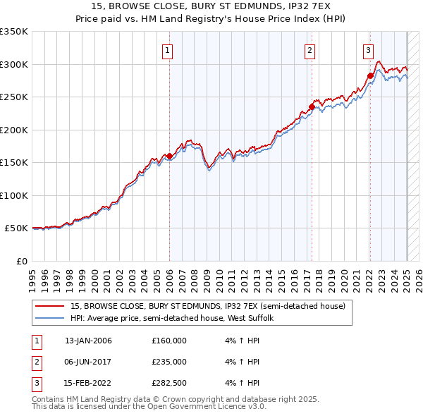 15, BROWSE CLOSE, BURY ST EDMUNDS, IP32 7EX: Price paid vs HM Land Registry's House Price Index
