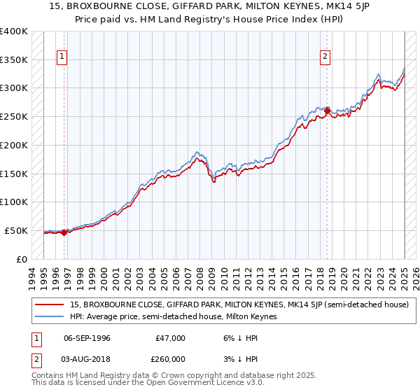15, BROXBOURNE CLOSE, GIFFARD PARK, MILTON KEYNES, MK14 5JP: Price paid vs HM Land Registry's House Price Index