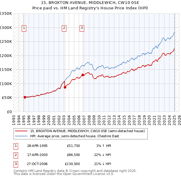 15, BROXTON AVENUE, MIDDLEWICH, CW10 0SE: Price paid vs HM Land Registry's House Price Index
