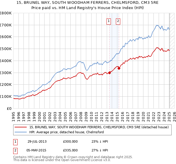 15, BRUNEL WAY, SOUTH WOODHAM FERRERS, CHELMSFORD, CM3 5RE: Price paid vs HM Land Registry's House Price Index