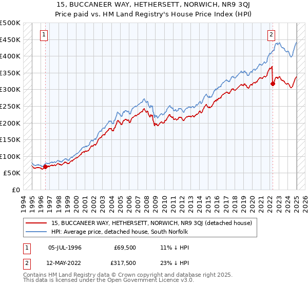 15, BUCCANEER WAY, HETHERSETT, NORWICH, NR9 3QJ: Price paid vs HM Land Registry's House Price Index