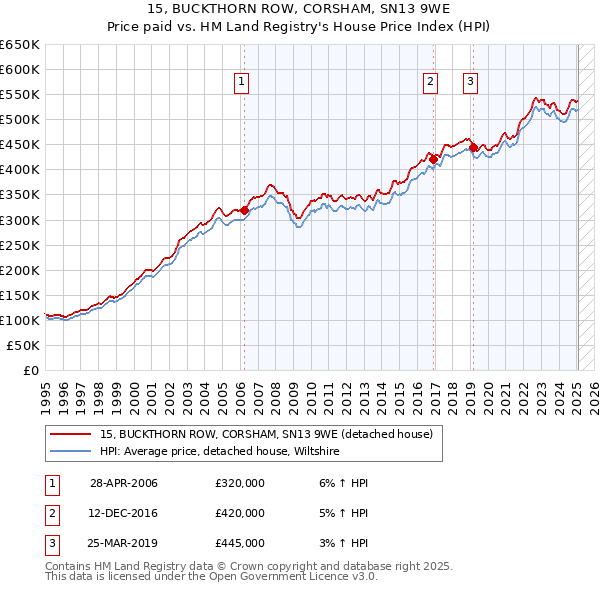 15, BUCKTHORN ROW, CORSHAM, SN13 9WE: Price paid vs HM Land Registry's House Price Index