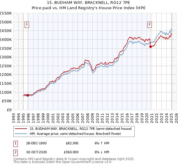 15, BUDHAM WAY, BRACKNELL, RG12 7PE: Price paid vs HM Land Registry's House Price Index