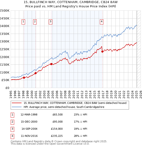 15, BULLFINCH WAY, COTTENHAM, CAMBRIDGE, CB24 8AW: Price paid vs HM Land Registry's House Price Index