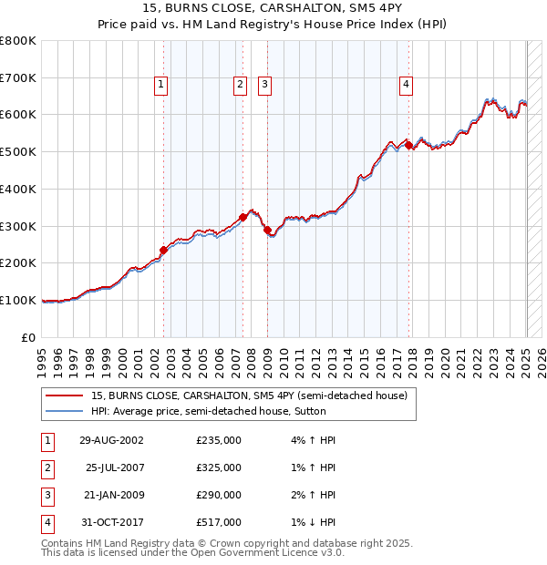 15, BURNS CLOSE, CARSHALTON, SM5 4PY: Price paid vs HM Land Registry's House Price Index