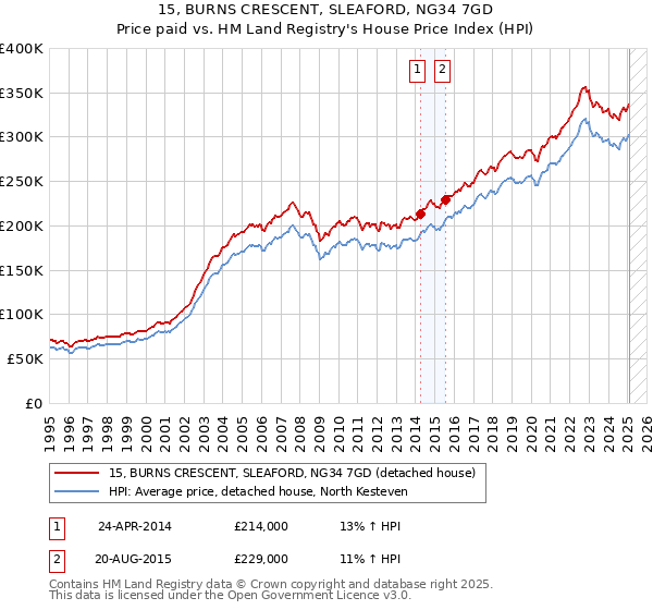 15, BURNS CRESCENT, SLEAFORD, NG34 7GD: Price paid vs HM Land Registry's House Price Index