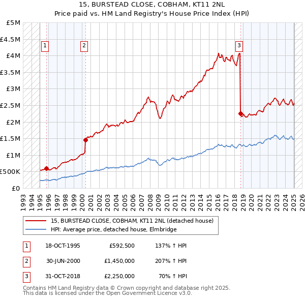 15, BURSTEAD CLOSE, COBHAM, KT11 2NL: Price paid vs HM Land Registry's House Price Index