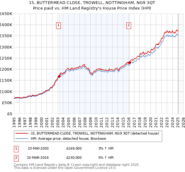 15, BUTTERMEAD CLOSE, TROWELL, NOTTINGHAM, NG9 3QT: Price paid vs HM Land Registry's House Price Index