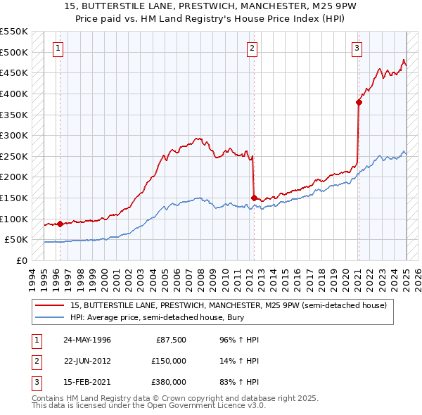 15, BUTTERSTILE LANE, PRESTWICH, MANCHESTER, M25 9PW: Price paid vs HM Land Registry's House Price Index