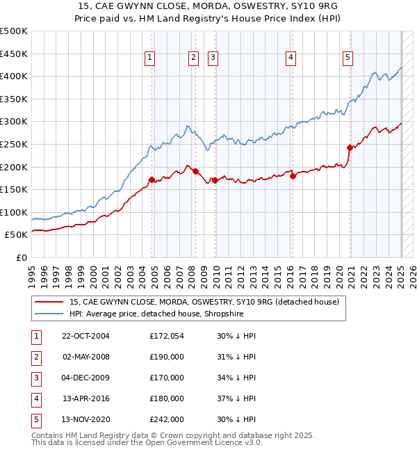 15, CAE GWYNN CLOSE, MORDA, OSWESTRY, SY10 9RG: Price paid vs HM Land Registry's House Price Index