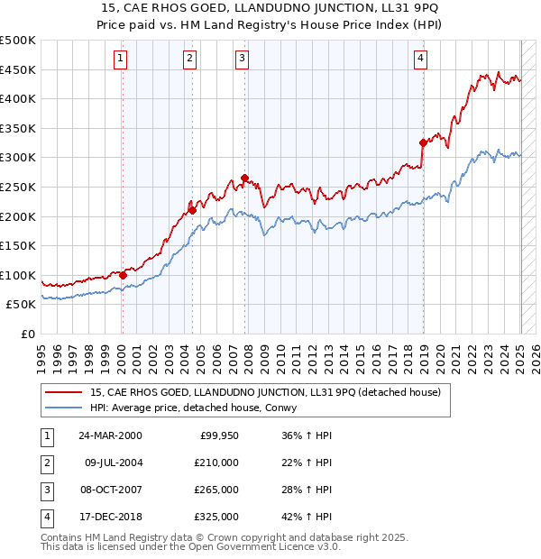 15, CAE RHOS GOED, LLANDUDNO JUNCTION, LL31 9PQ: Price paid vs HM Land Registry's House Price Index