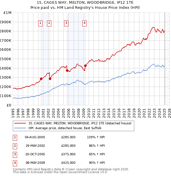 15, CAGES WAY, MELTON, WOODBRIDGE, IP12 1TE: Price paid vs HM Land Registry's House Price Index