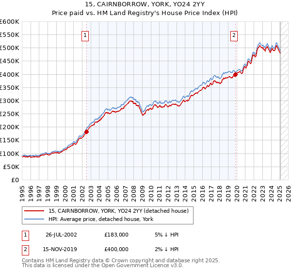 15, CAIRNBORROW, YORK, YO24 2YY: Price paid vs HM Land Registry's House Price Index