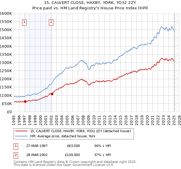 15, CALVERT CLOSE, HAXBY, YORK, YO32 2ZY: Price paid vs HM Land Registry's House Price Index