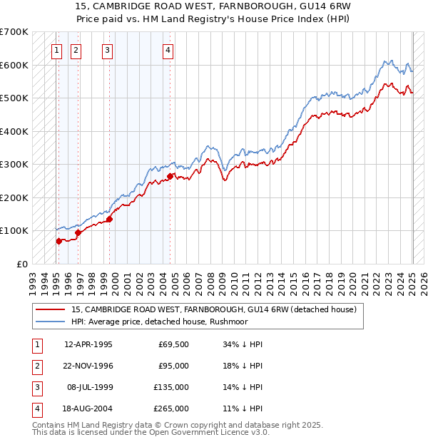 15, CAMBRIDGE ROAD WEST, FARNBOROUGH, GU14 6RW: Price paid vs HM Land Registry's House Price Index