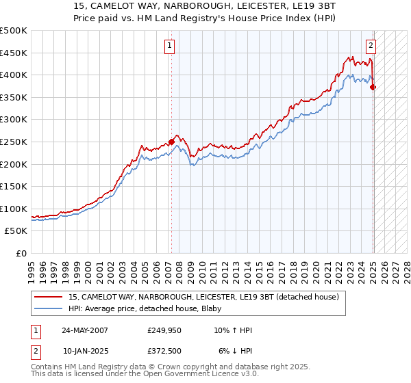15, CAMELOT WAY, NARBOROUGH, LEICESTER, LE19 3BT: Price paid vs HM Land Registry's House Price Index