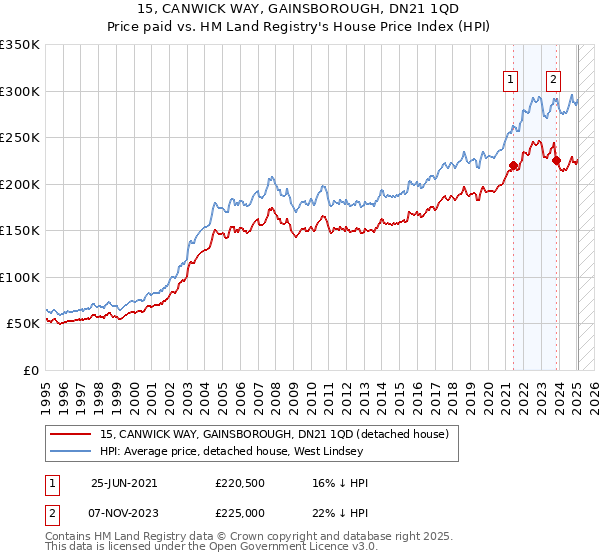 15, CANWICK WAY, GAINSBOROUGH, DN21 1QD: Price paid vs HM Land Registry's House Price Index