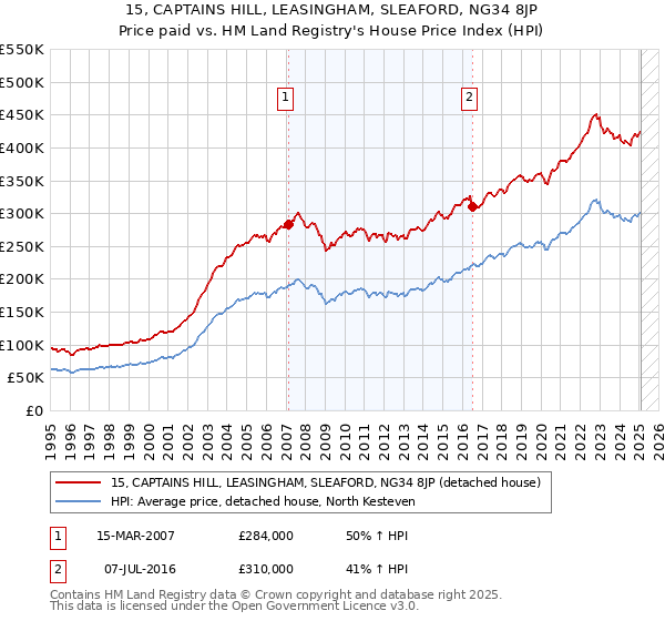 15, CAPTAINS HILL, LEASINGHAM, SLEAFORD, NG34 8JP: Price paid vs HM Land Registry's House Price Index
