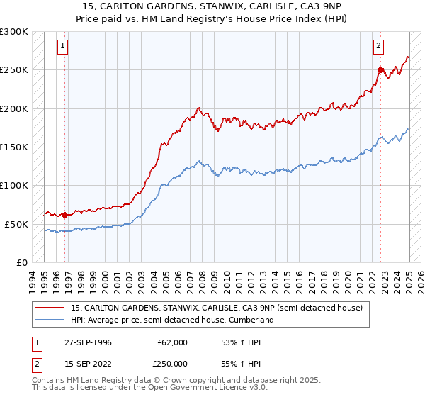 15, CARLTON GARDENS, STANWIX, CARLISLE, CA3 9NP: Price paid vs HM Land Registry's House Price Index