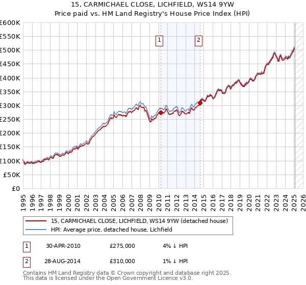 15, CARMICHAEL CLOSE, LICHFIELD, WS14 9YW: Price paid vs HM Land Registry's House Price Index