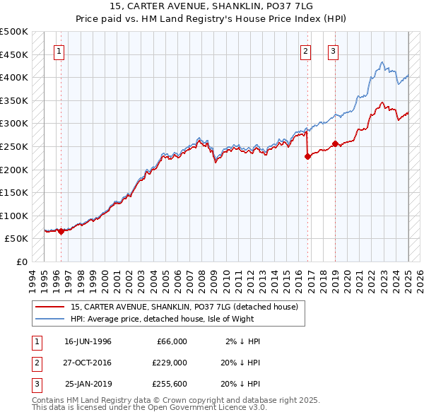 15, CARTER AVENUE, SHANKLIN, PO37 7LG: Price paid vs HM Land Registry's House Price Index