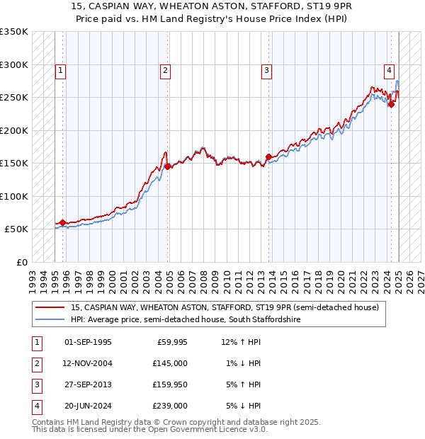 15, CASPIAN WAY, WHEATON ASTON, STAFFORD, ST19 9PR: Price paid vs HM Land Registry's House Price Index