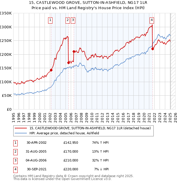 15, CASTLEWOOD GROVE, SUTTON-IN-ASHFIELD, NG17 1LR: Price paid vs HM Land Registry's House Price Index