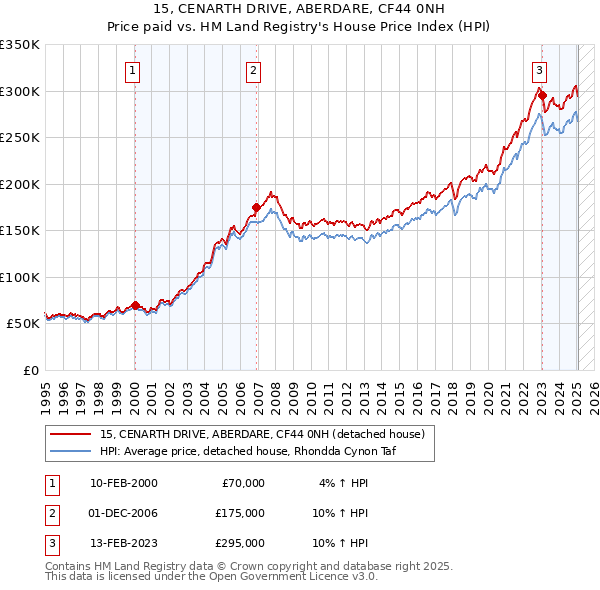 15, CENARTH DRIVE, ABERDARE, CF44 0NH: Price paid vs HM Land Registry's House Price Index