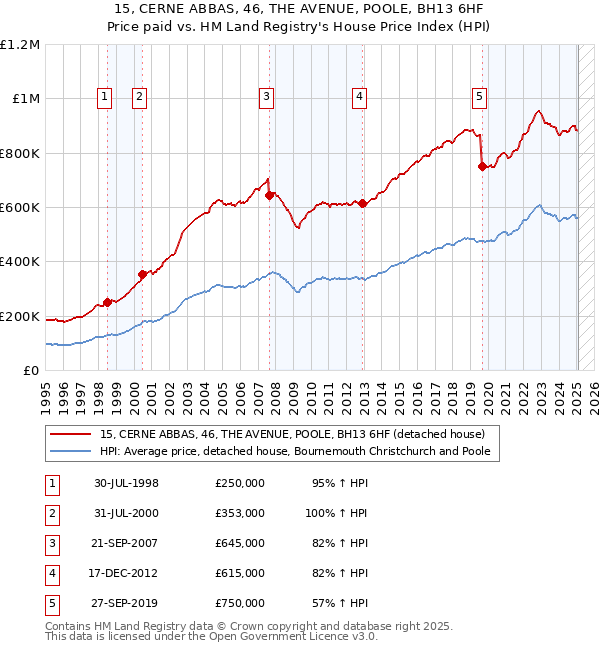 15, CERNE ABBAS, 46, THE AVENUE, POOLE, BH13 6HF: Price paid vs HM Land Registry's House Price Index