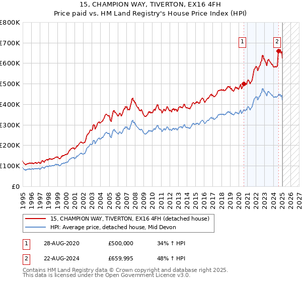15, CHAMPION WAY, TIVERTON, EX16 4FH: Price paid vs HM Land Registry's House Price Index