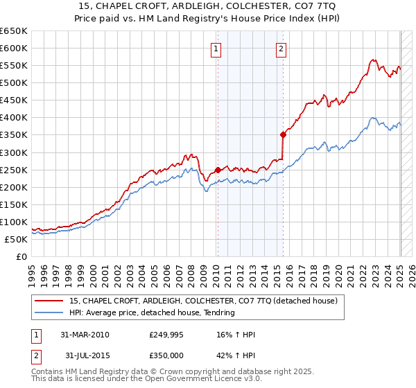 15, CHAPEL CROFT, ARDLEIGH, COLCHESTER, CO7 7TQ: Price paid vs HM Land Registry's House Price Index