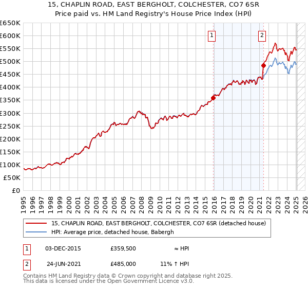 15, CHAPLIN ROAD, EAST BERGHOLT, COLCHESTER, CO7 6SR: Price paid vs HM Land Registry's House Price Index