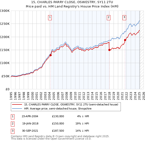 15, CHARLES PARRY CLOSE, OSWESTRY, SY11 2TU: Price paid vs HM Land Registry's House Price Index